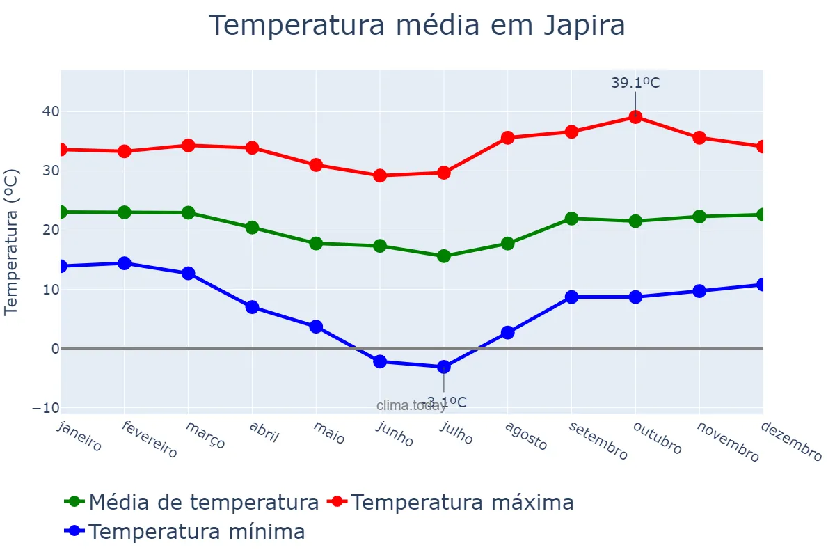 Temperatura anual em Japira, PR, BR
