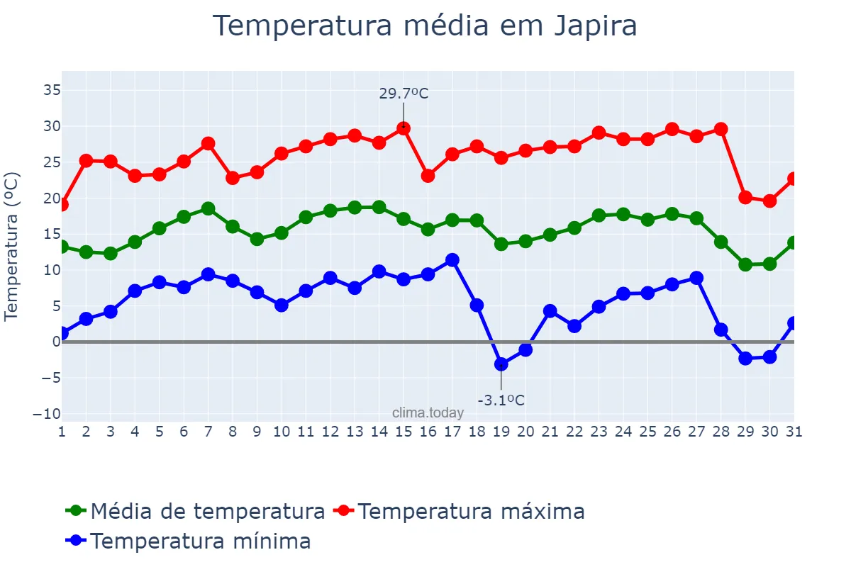 Temperatura em julho em Japira, PR, BR