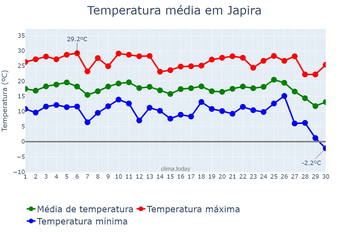 Temperatura em junho em Japira, PR, BR
