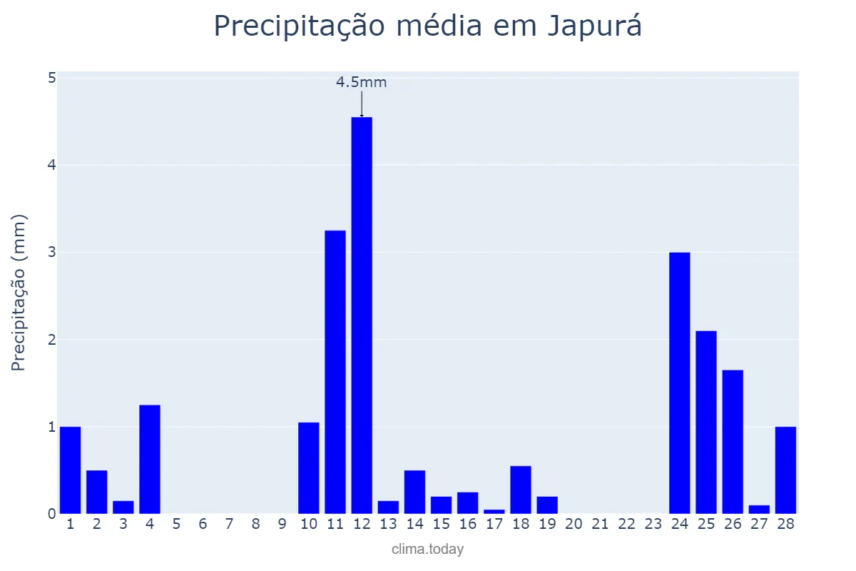 Precipitação em fevereiro em Japurá, PR, BR