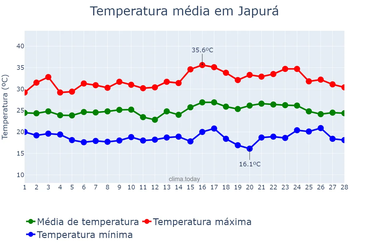 Temperatura em fevereiro em Japurá, PR, BR