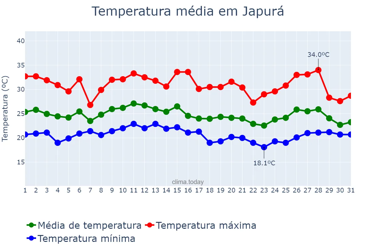 Temperatura em janeiro em Japurá, PR, BR