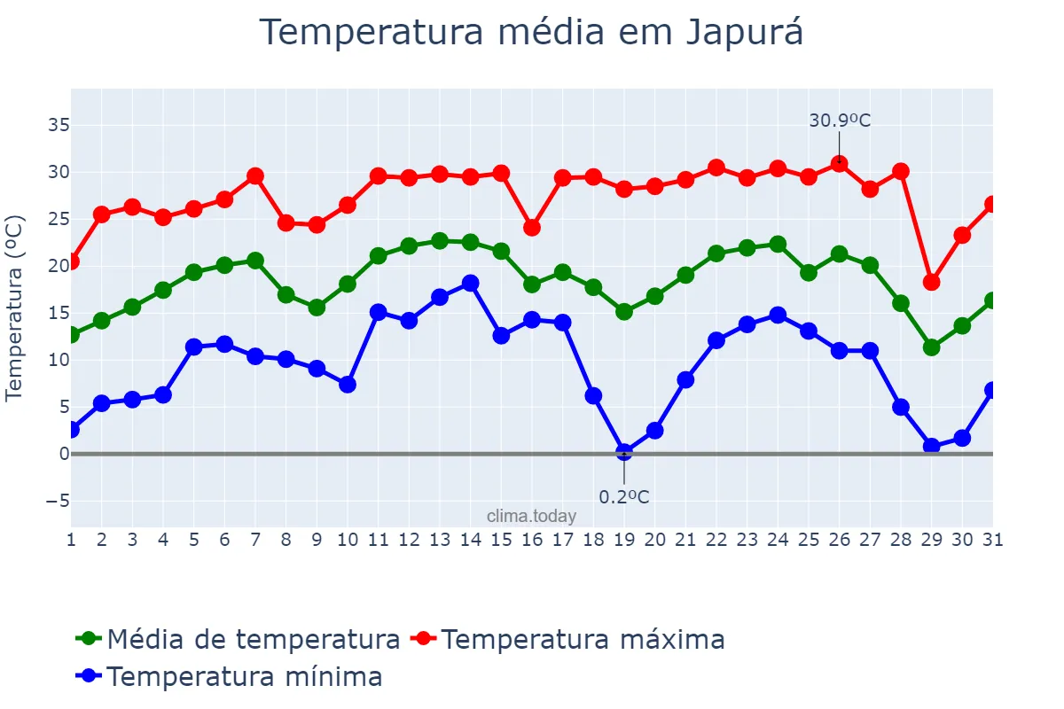 Temperatura em julho em Japurá, PR, BR