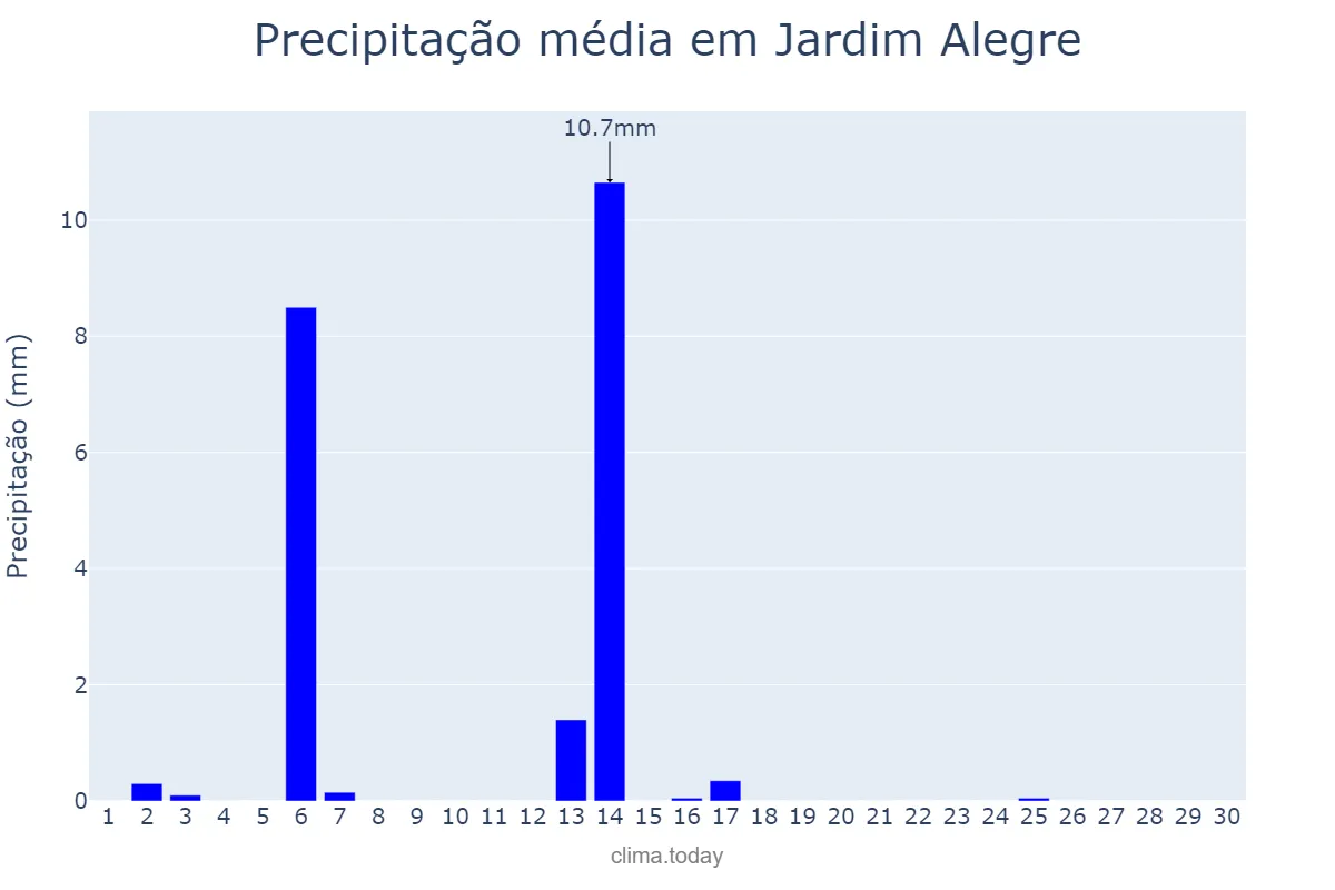 Precipitação em abril em Jardim Alegre, PR, BR