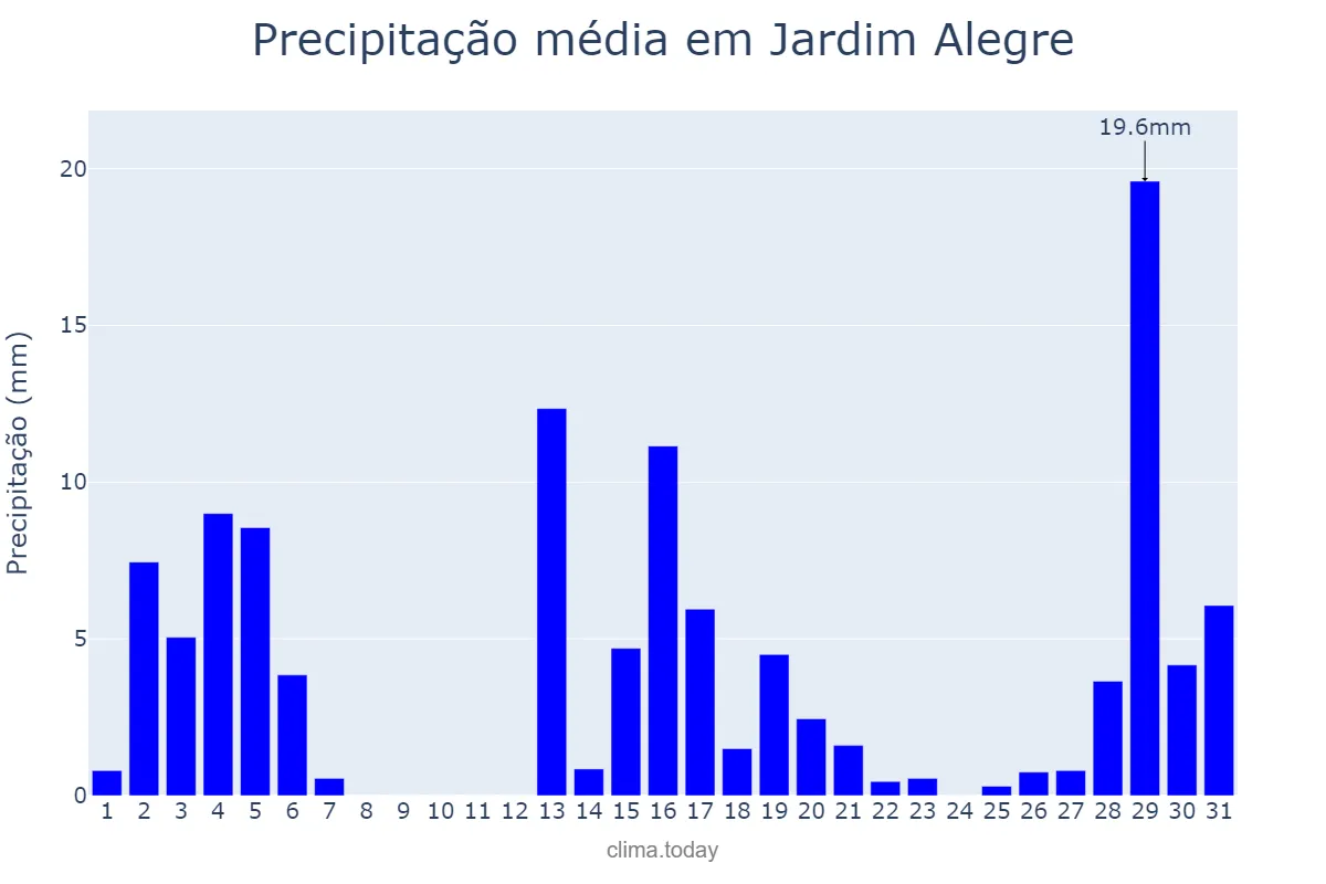 Precipitação em dezembro em Jardim Alegre, PR, BR