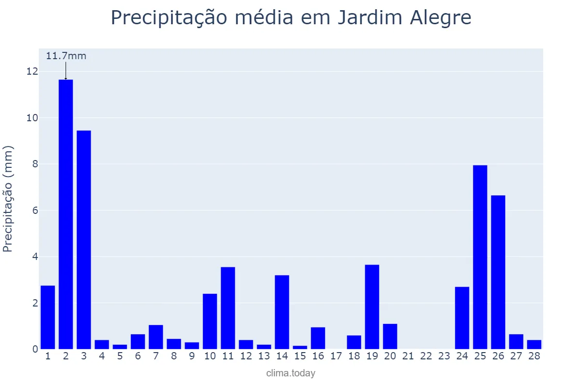 Precipitação em fevereiro em Jardim Alegre, PR, BR