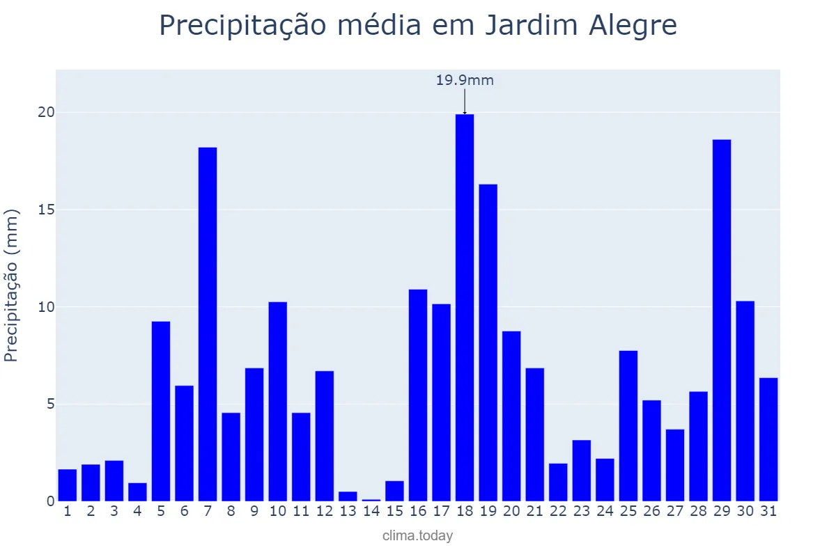 Precipitação em janeiro em Jardim Alegre, PR, BR