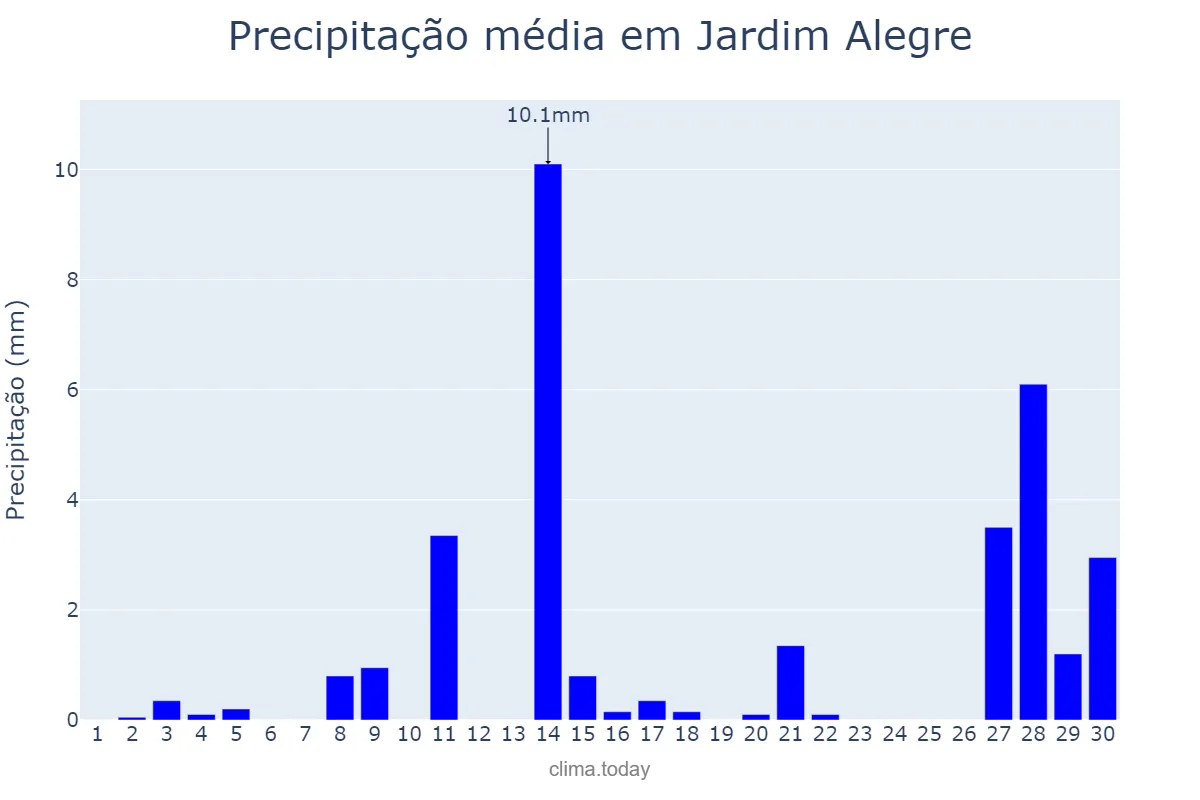 Precipitação em setembro em Jardim Alegre, PR, BR