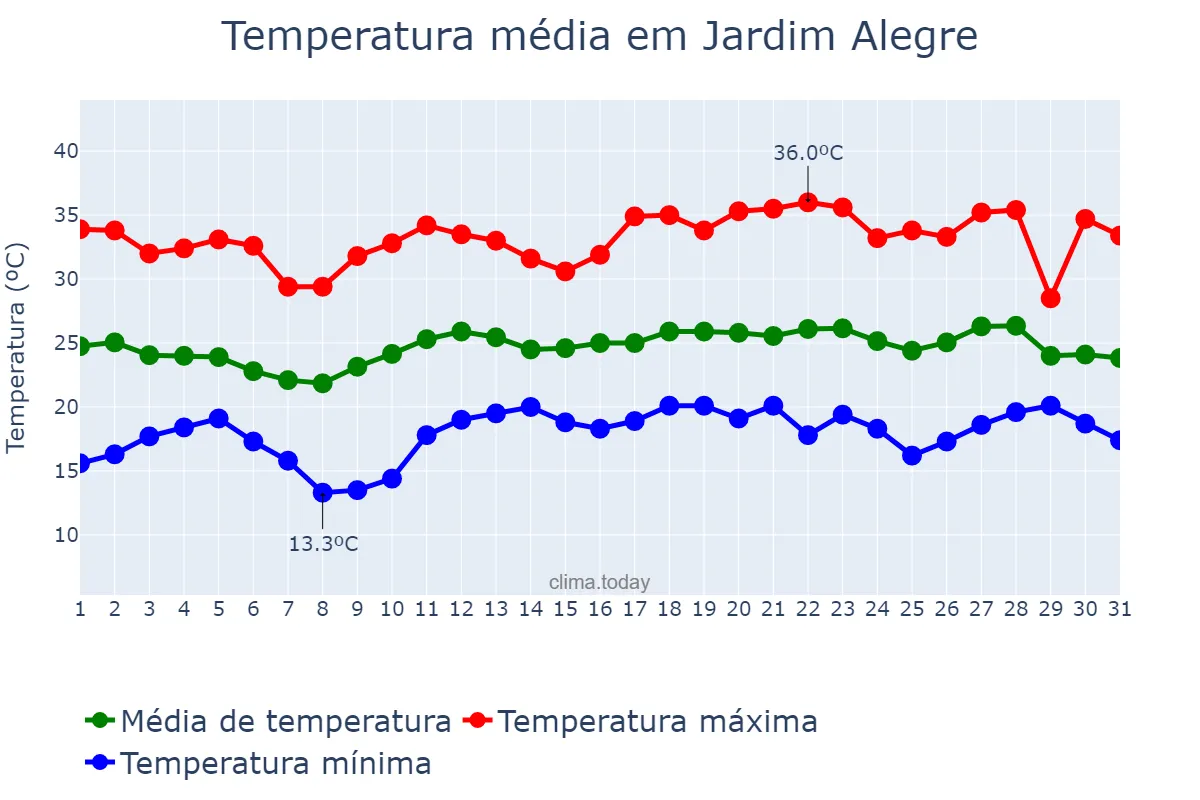 Temperatura em dezembro em Jardim Alegre, PR, BR