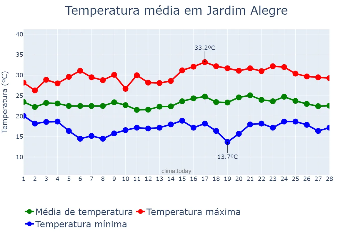 Temperatura em fevereiro em Jardim Alegre, PR, BR