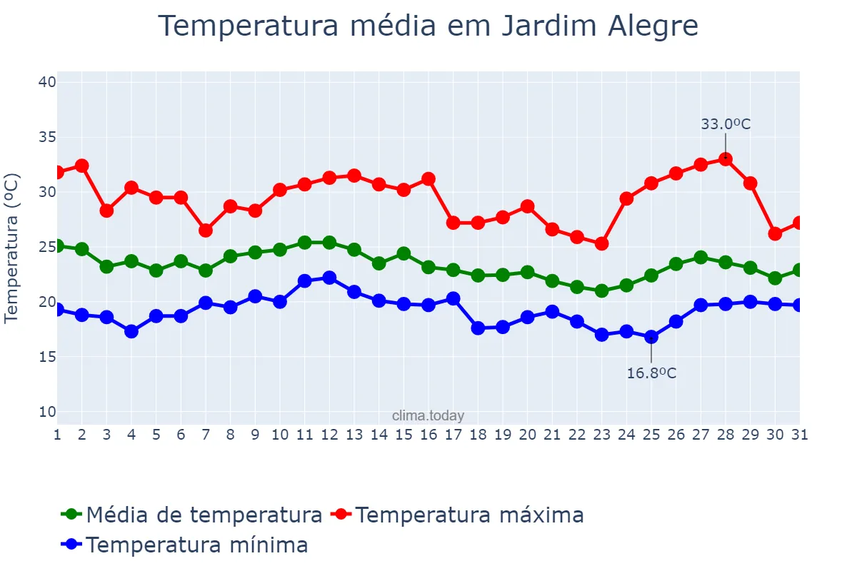 Temperatura em janeiro em Jardim Alegre, PR, BR