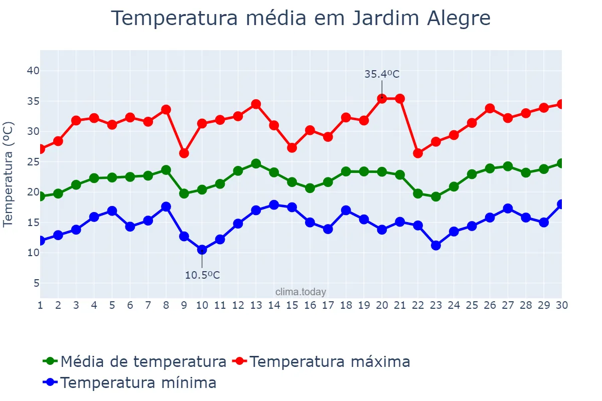 Temperatura em setembro em Jardim Alegre, PR, BR