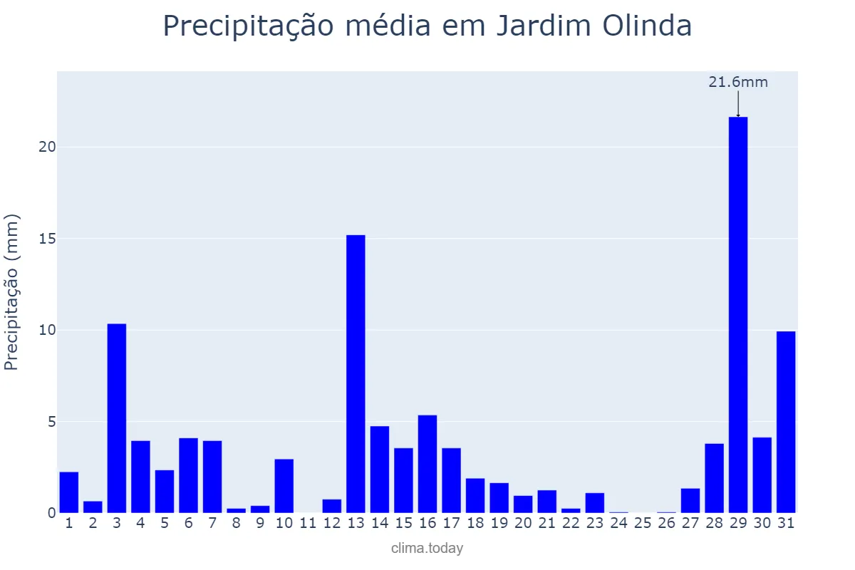 Precipitação em dezembro em Jardim Olinda, PR, BR