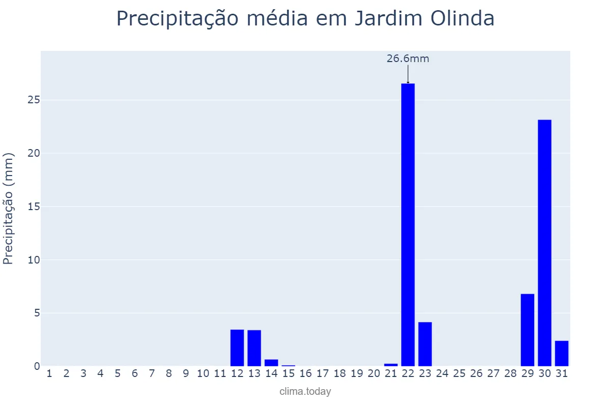 Precipitação em maio em Jardim Olinda, PR, BR