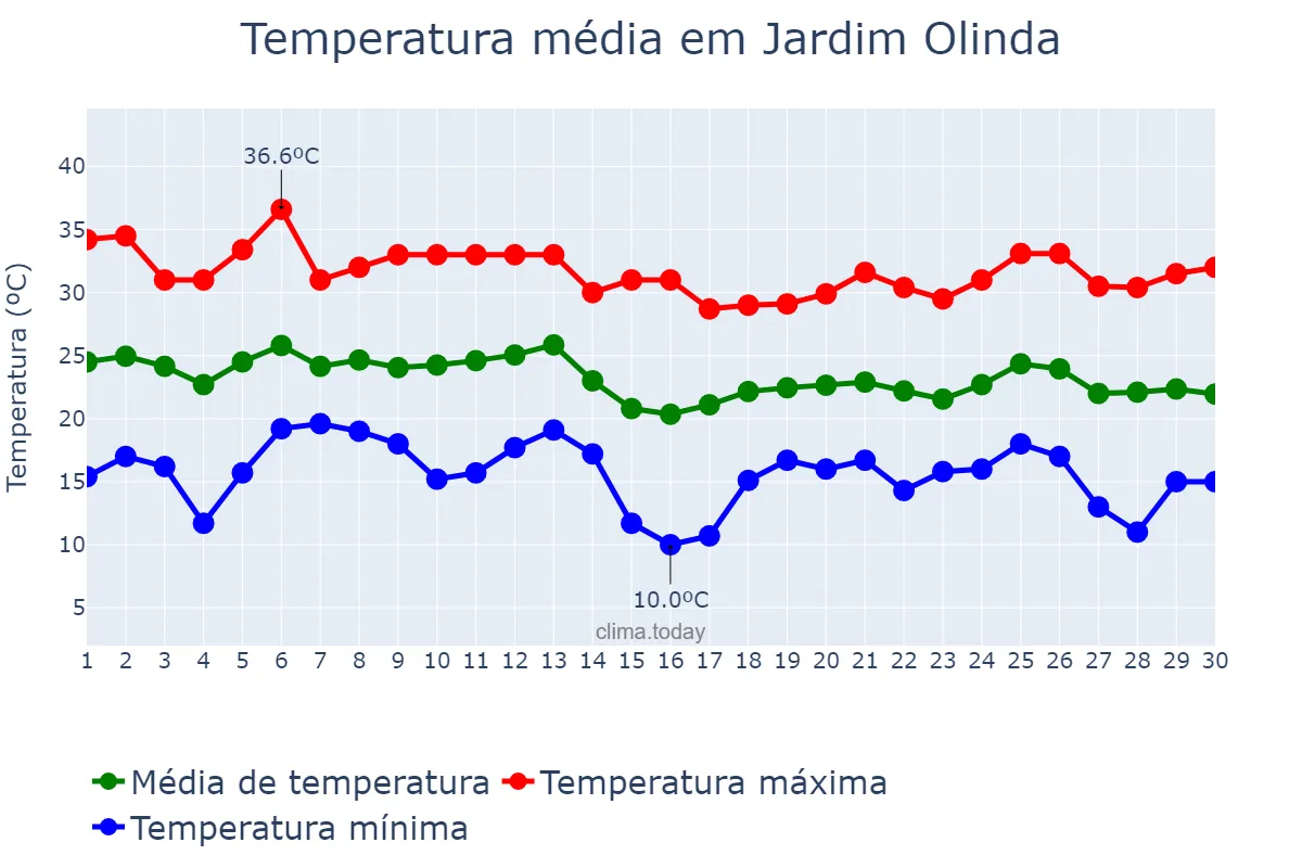 Temperatura em abril em Jardim Olinda, PR, BR