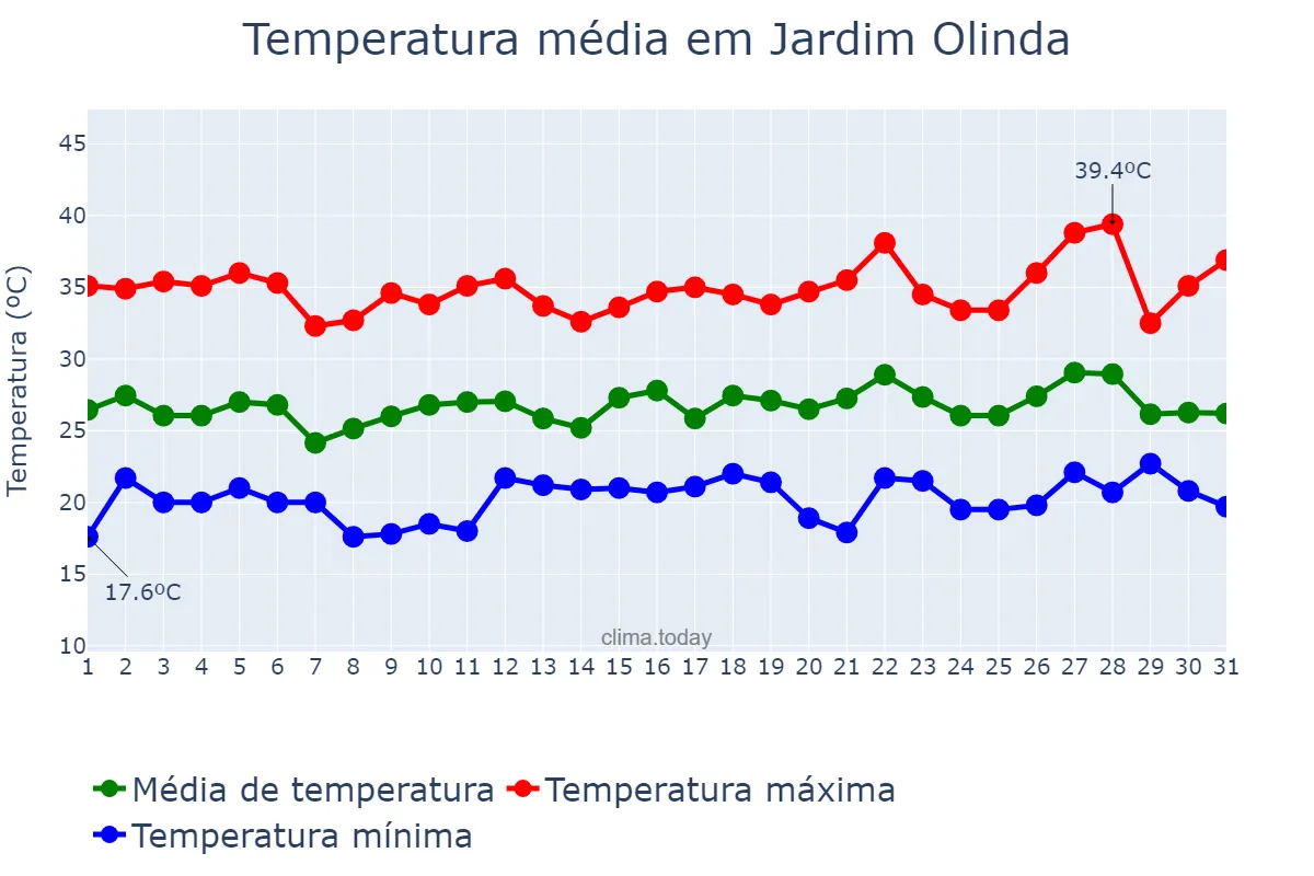 Temperatura em dezembro em Jardim Olinda, PR, BR