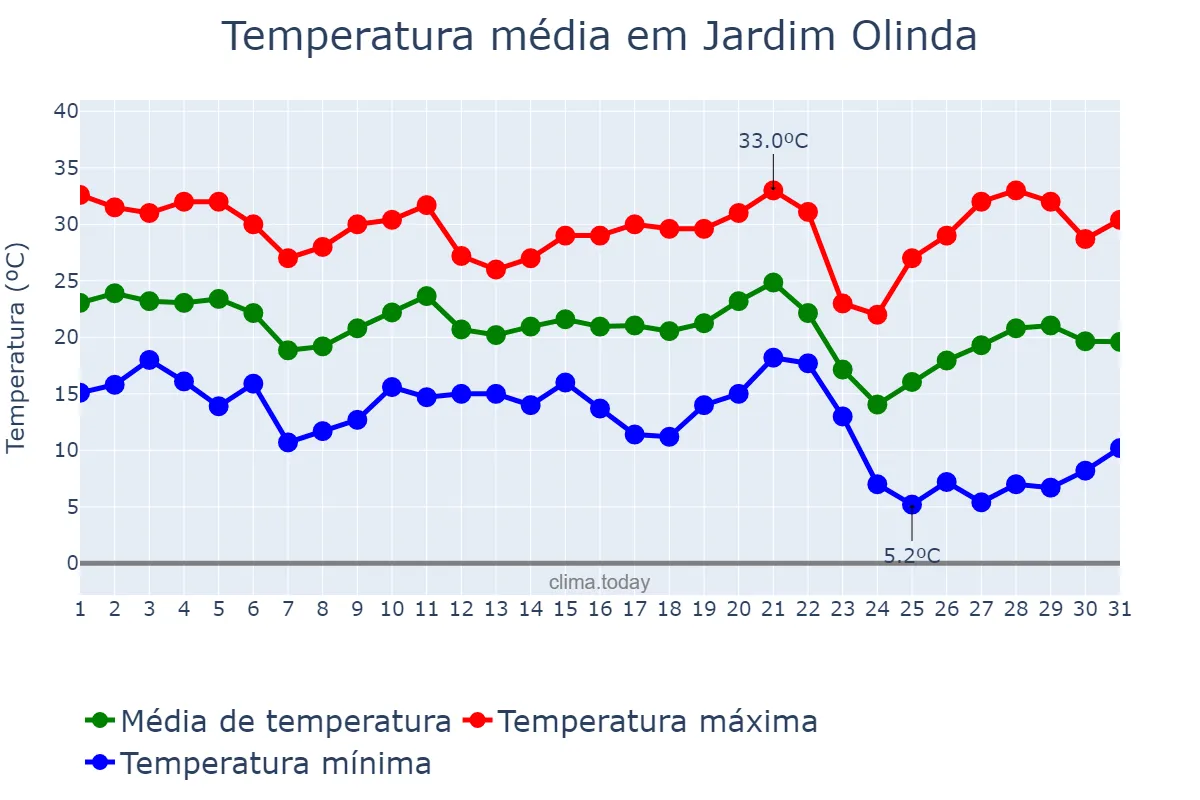 Temperatura em maio em Jardim Olinda, PR, BR