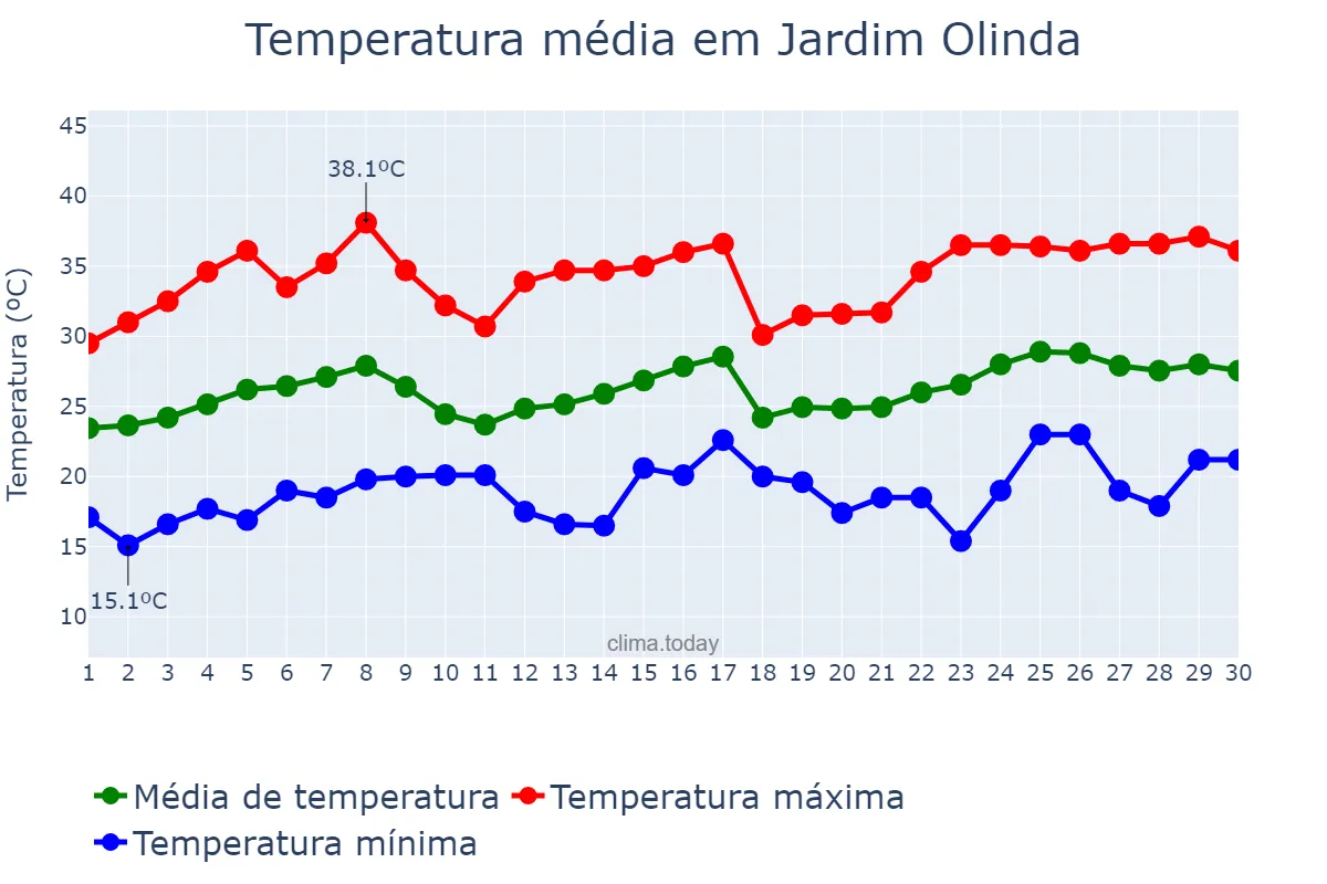 Temperatura em novembro em Jardim Olinda, PR, BR
