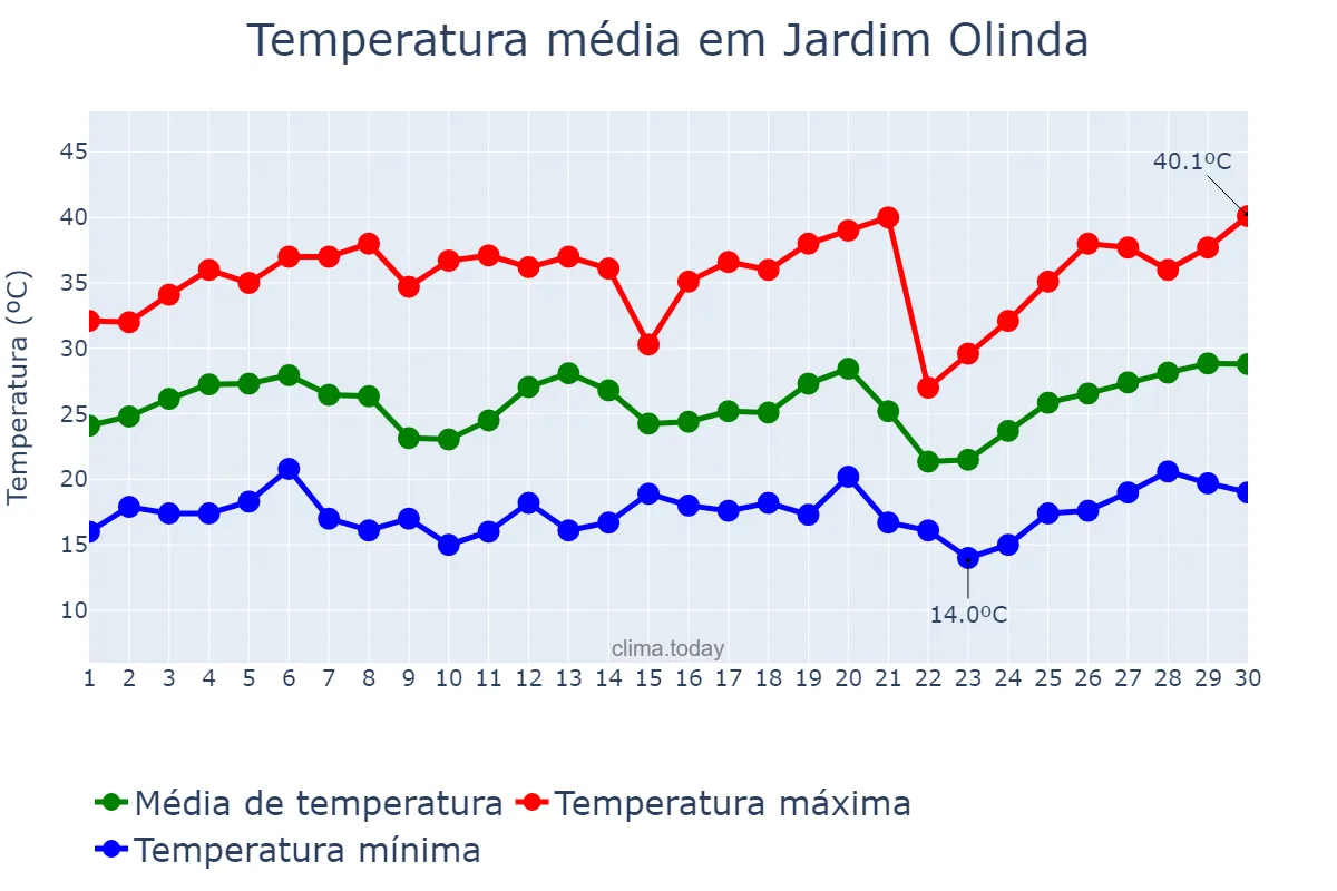 Temperatura em setembro em Jardim Olinda, PR, BR