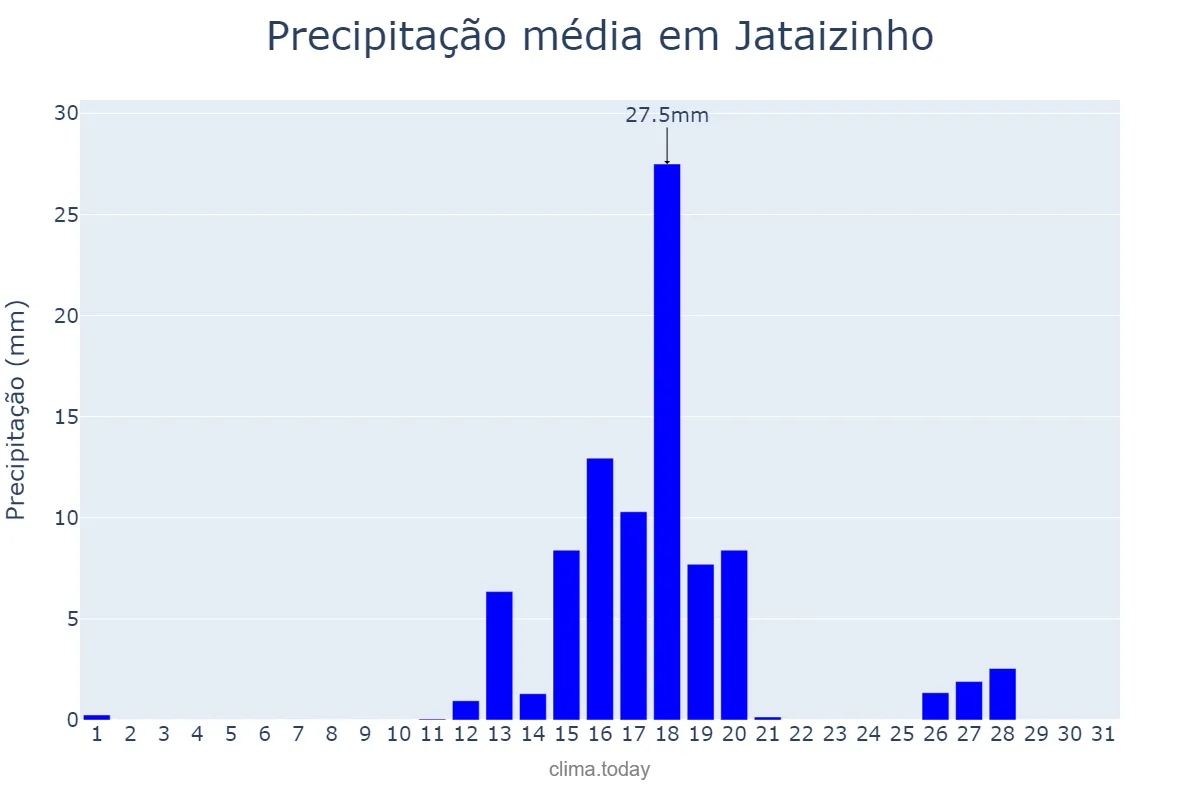 Precipitação em agosto em Jataizinho, PR, BR