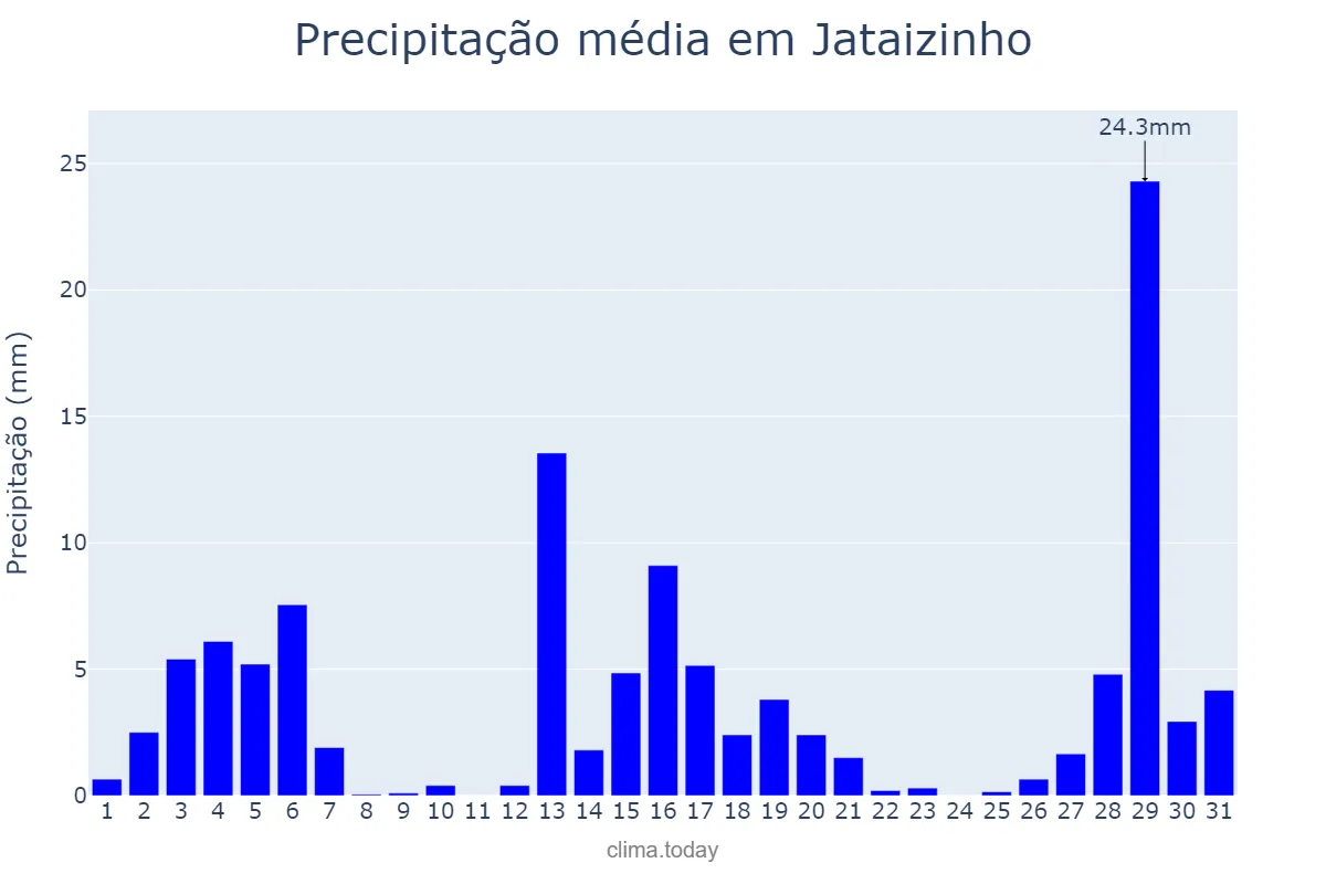 Precipitação em dezembro em Jataizinho, PR, BR