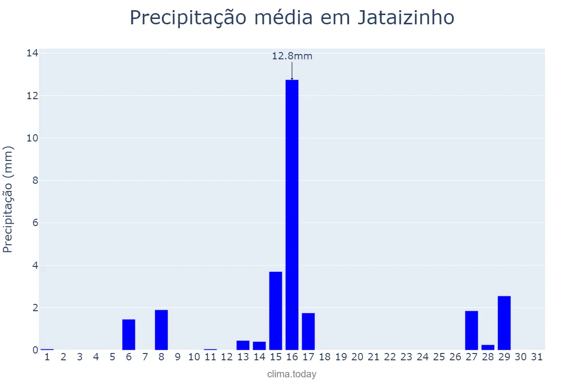 Precipitação em julho em Jataizinho, PR, BR
