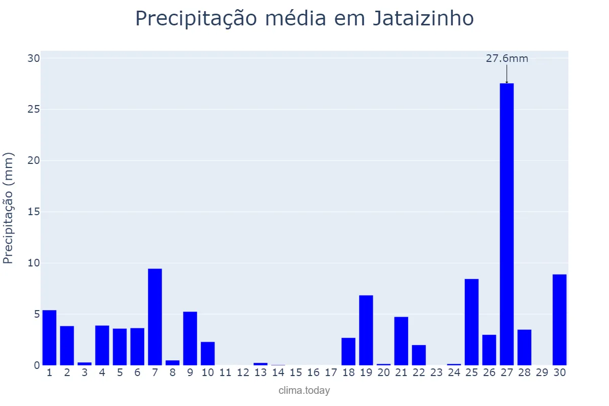 Precipitação em junho em Jataizinho, PR, BR