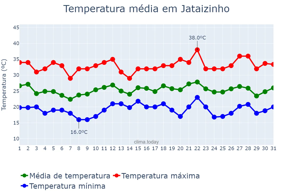 Temperatura em dezembro em Jataizinho, PR, BR