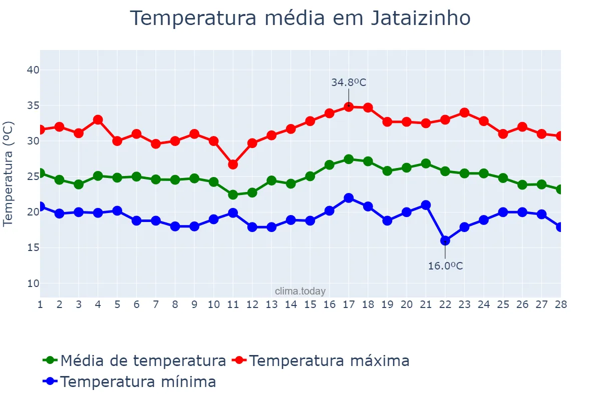 Temperatura em fevereiro em Jataizinho, PR, BR