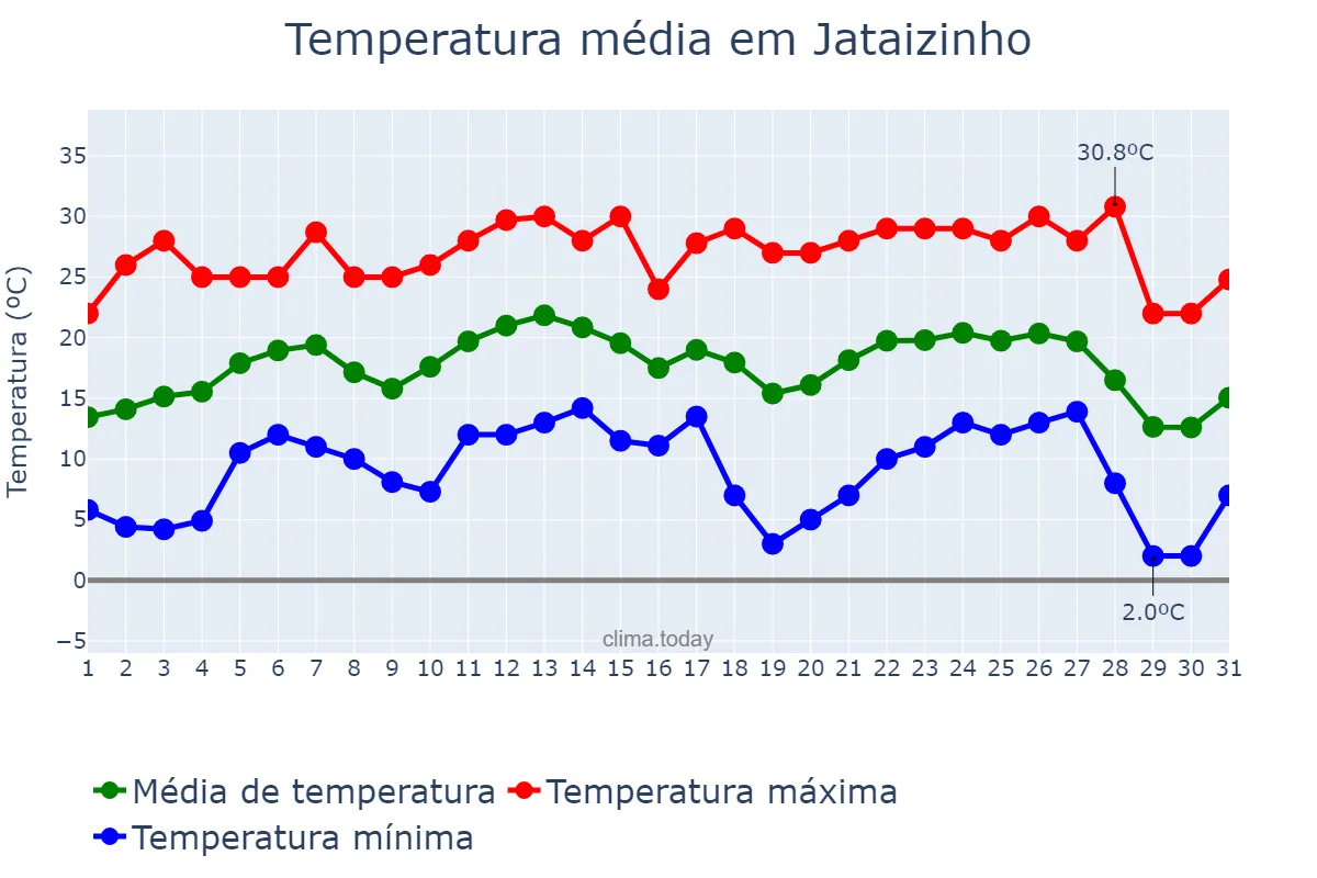 Temperatura em julho em Jataizinho, PR, BR