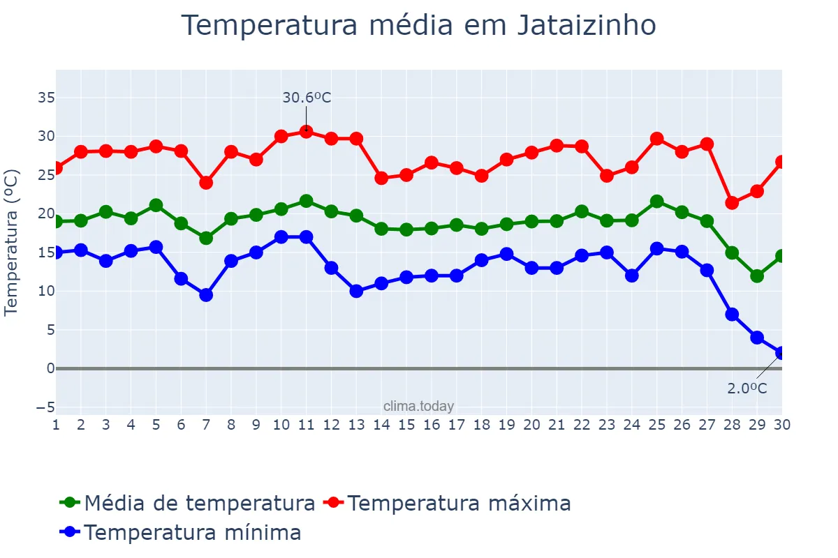 Temperatura em junho em Jataizinho, PR, BR
