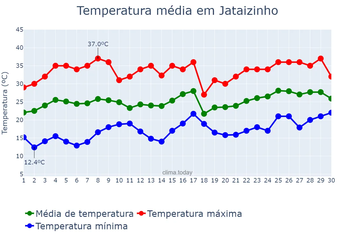 Temperatura em novembro em Jataizinho, PR, BR