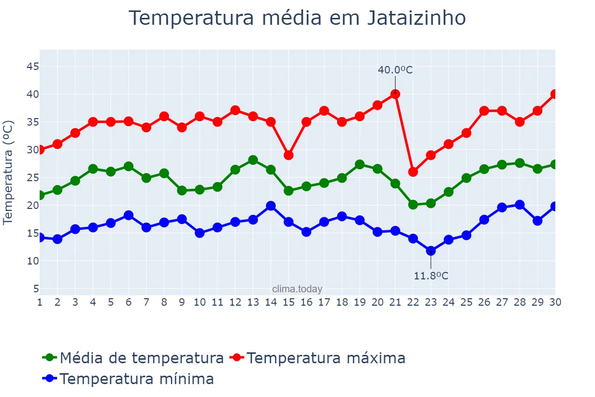 Temperatura em setembro em Jataizinho, PR, BR