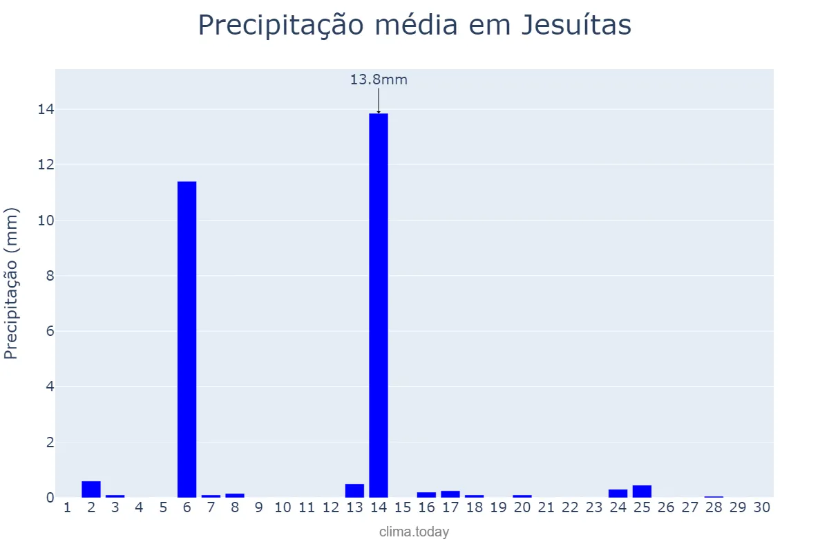 Precipitação em abril em Jesuítas, PR, BR