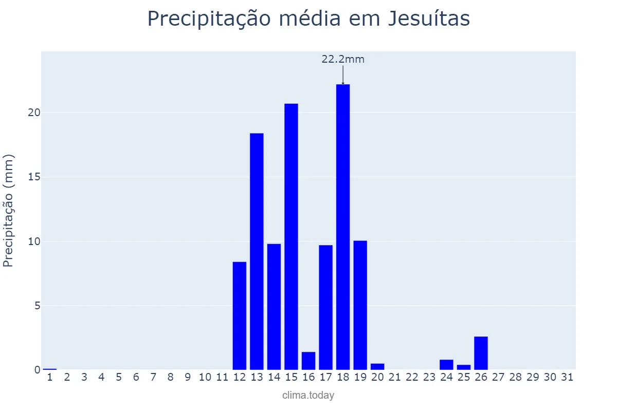 Precipitação em agosto em Jesuítas, PR, BR