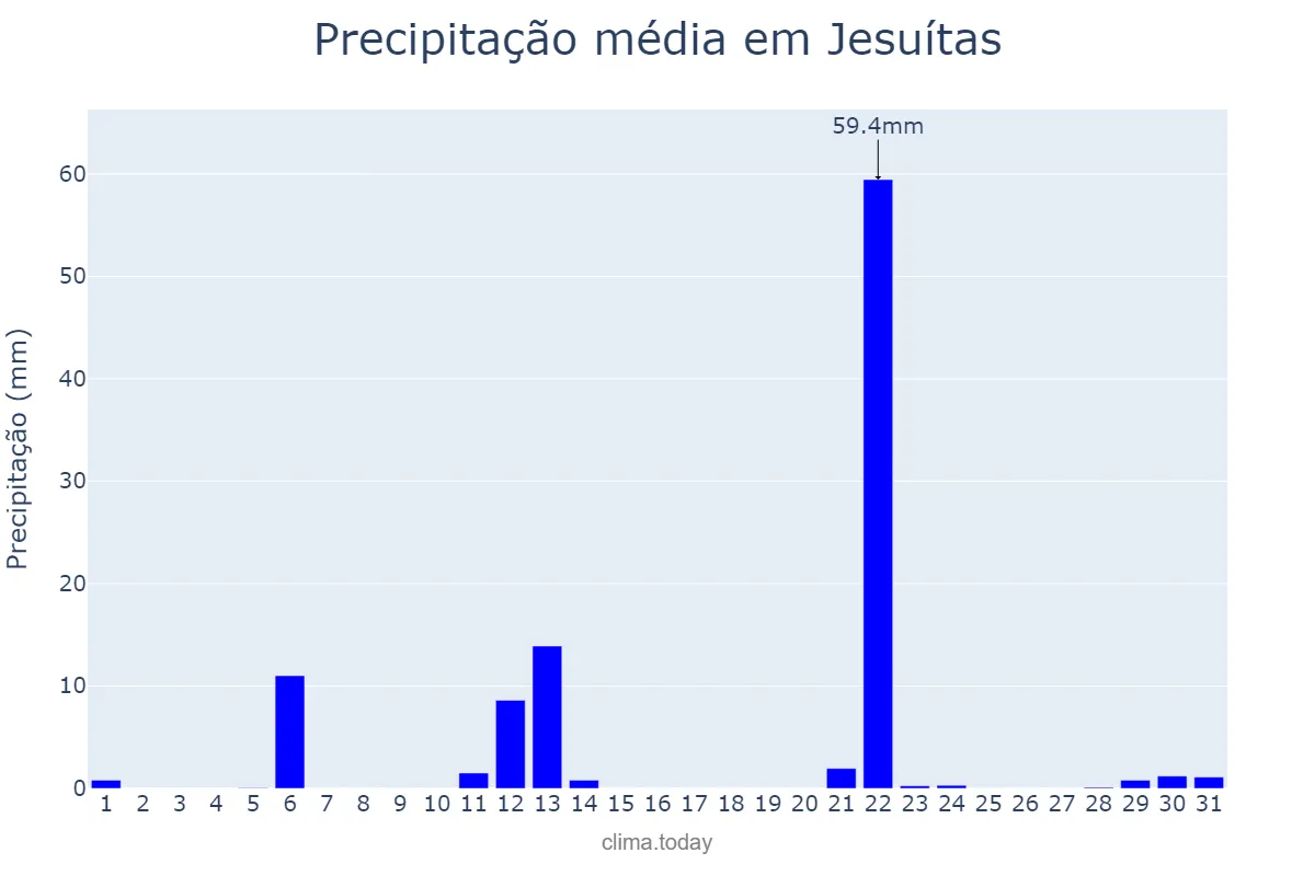 Precipitação em maio em Jesuítas, PR, BR