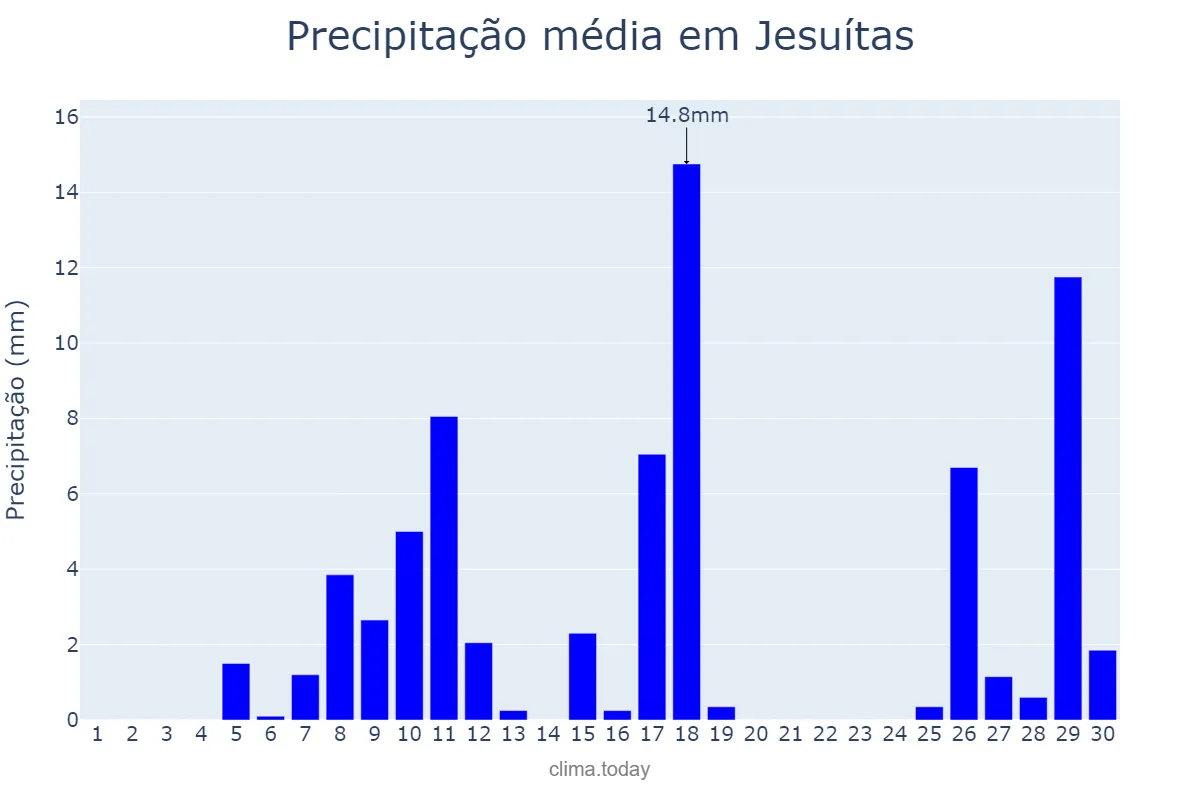 Precipitação em novembro em Jesuítas, PR, BR