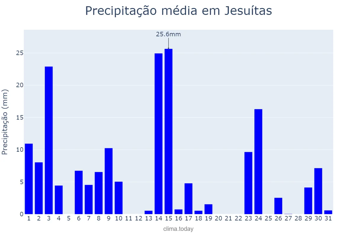 Precipitação em outubro em Jesuítas, PR, BR