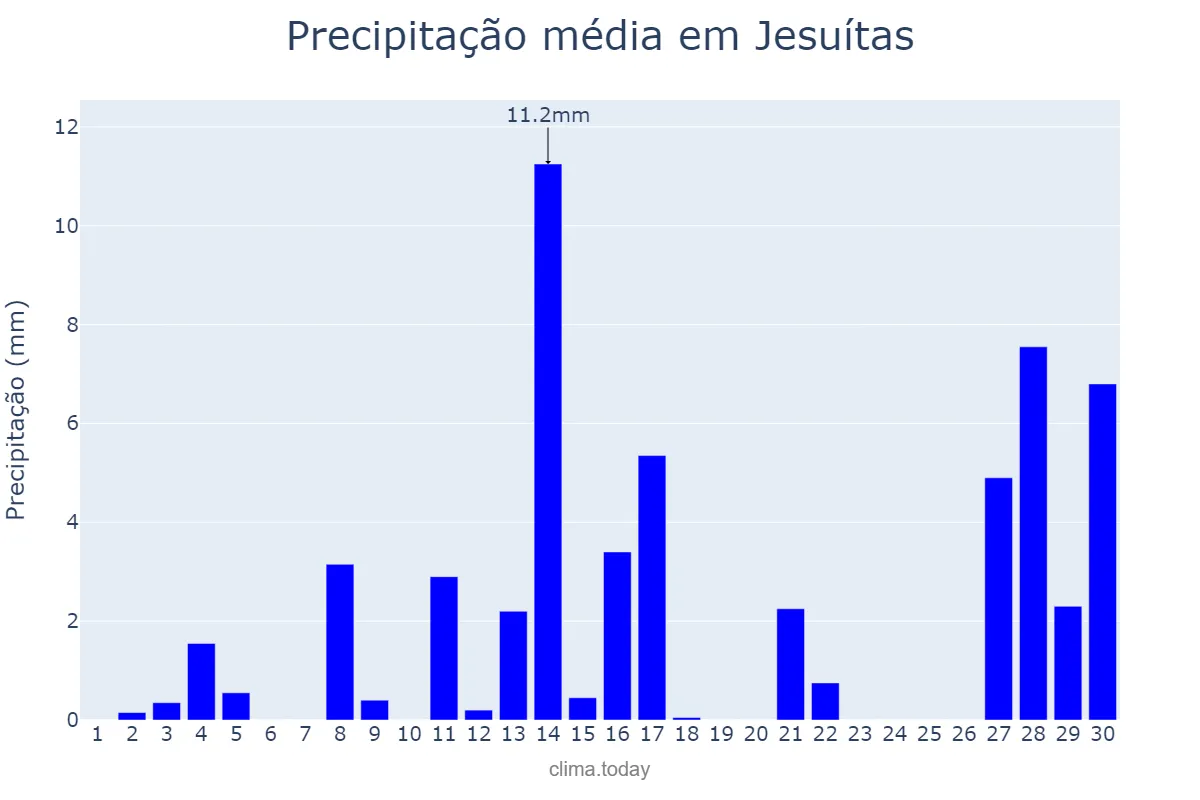 Precipitação em setembro em Jesuítas, PR, BR