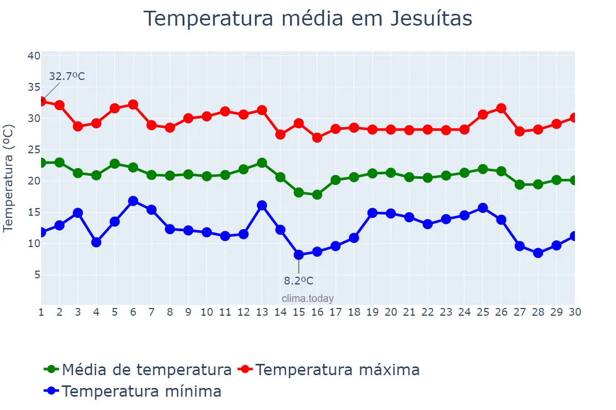 Temperatura em abril em Jesuítas, PR, BR