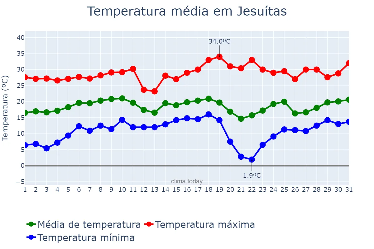 Temperatura em agosto em Jesuítas, PR, BR