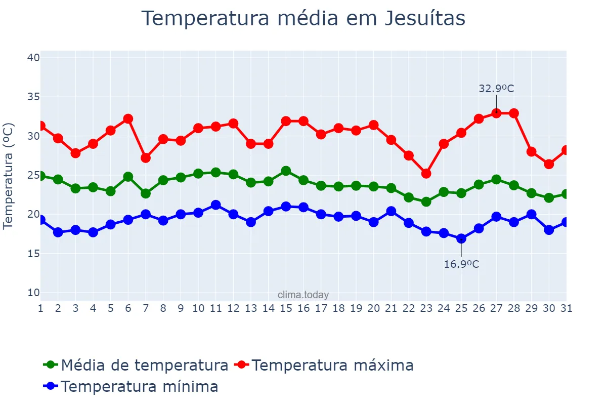 Temperatura em janeiro em Jesuítas, PR, BR