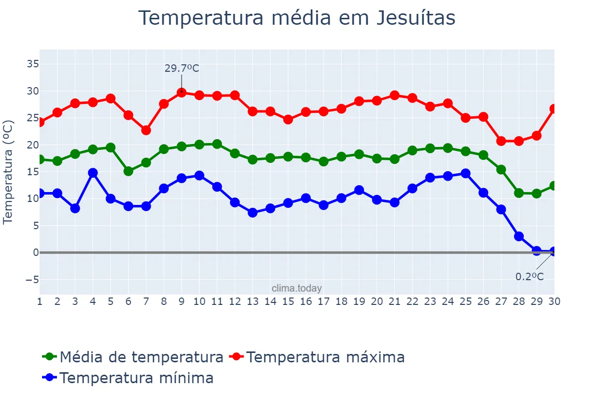Temperatura em junho em Jesuítas, PR, BR