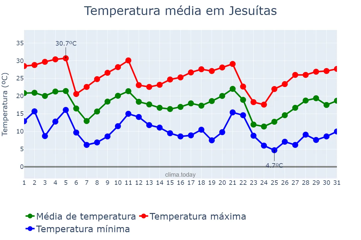Temperatura em maio em Jesuítas, PR, BR
