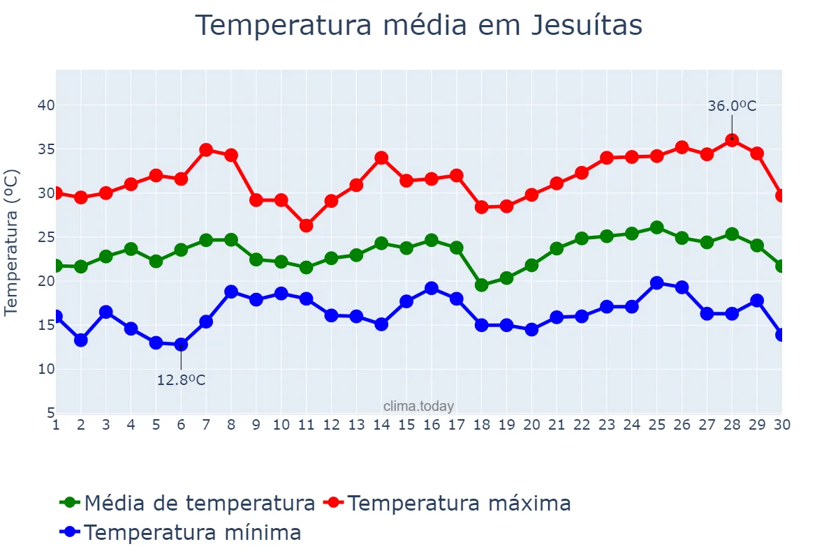 Temperatura em novembro em Jesuítas, PR, BR