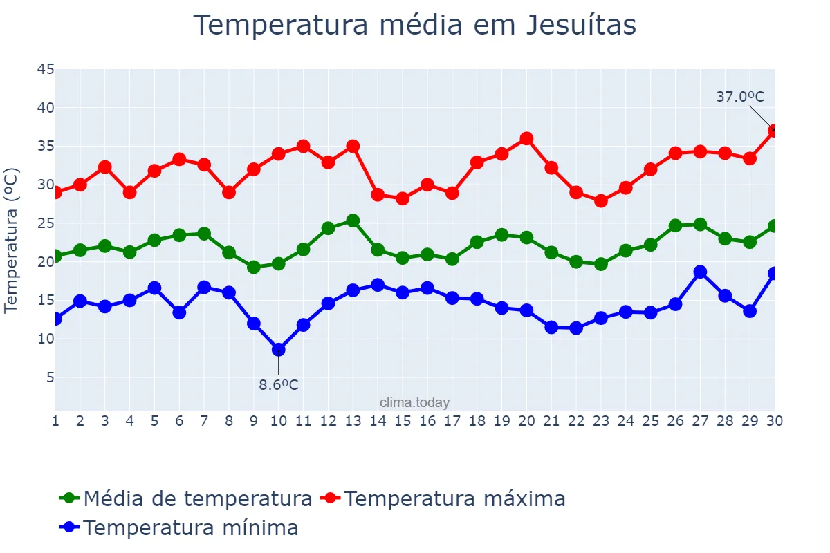Temperatura em setembro em Jesuítas, PR, BR