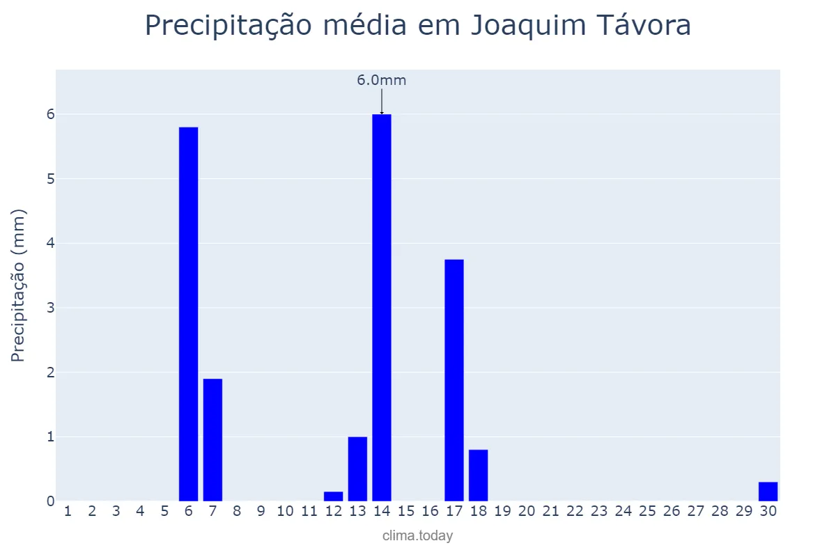 Precipitação em abril em Joaquim Távora, PR, BR