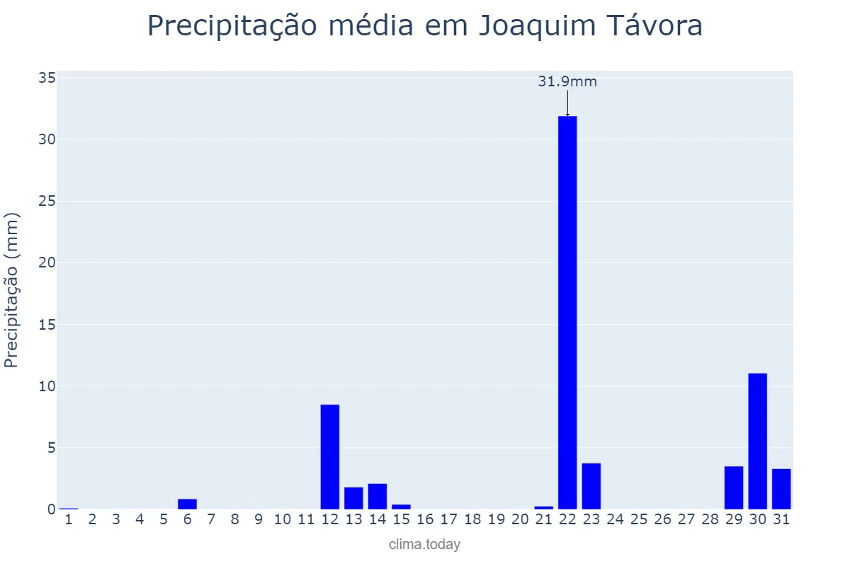 Precipitação em maio em Joaquim Távora, PR, BR