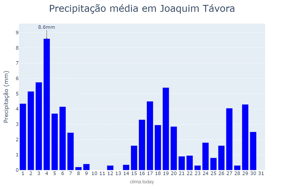Precipitação em marco em Joaquim Távora, PR, BR