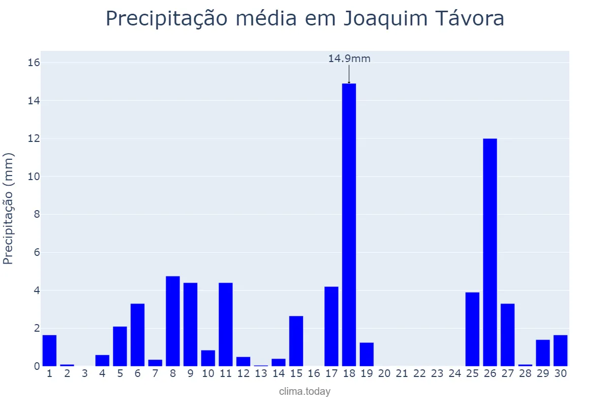 Precipitação em novembro em Joaquim Távora, PR, BR